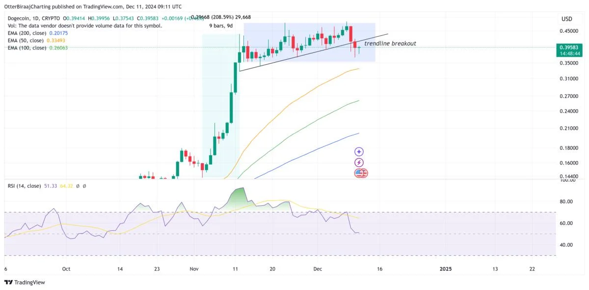  Dogecoin rally to $0.50 imminent after DOGE’s ‘overbought’ conditions cool down 