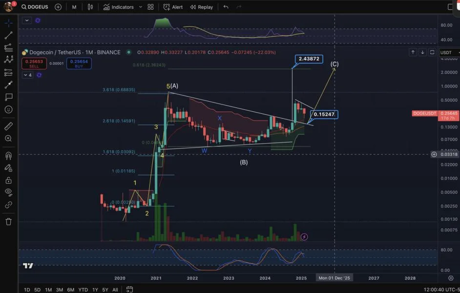 Dogecoin Ready For A $2.43 Rally? Elliott Wave Says Yes