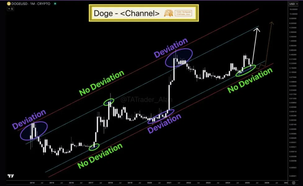 Dogecoin Recovery In Sight? Key Metrics Predict A Strong Bounce