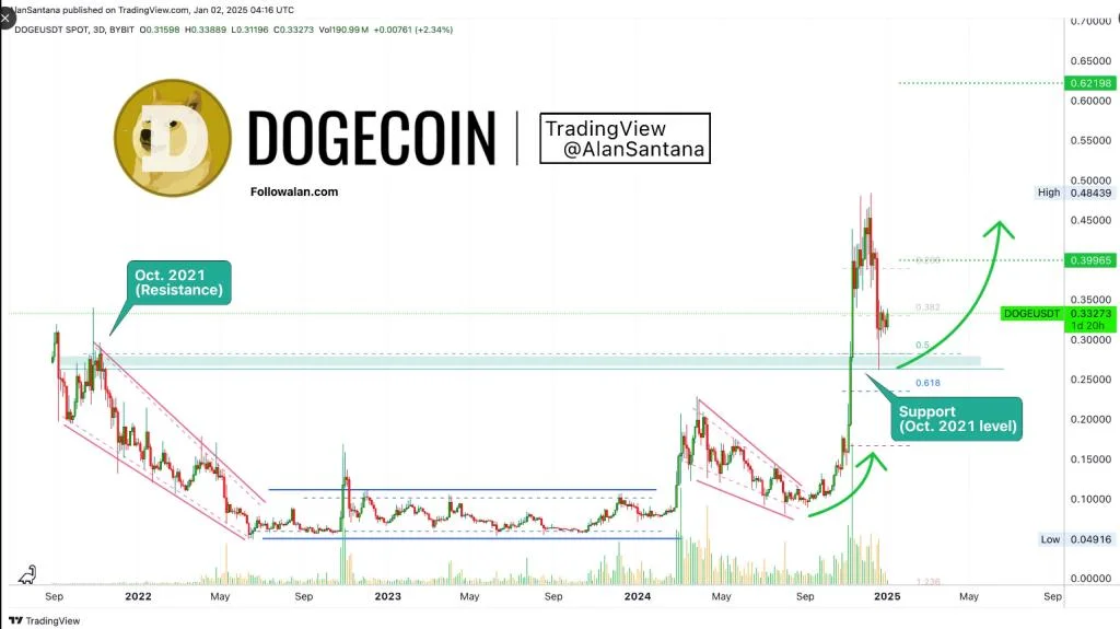 Dogecoin Recovery In Sight: Strong Support Hints At Bullish 2025