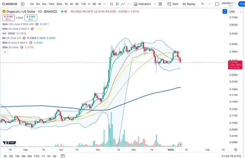 Dogecoin Testing Key Demand Zone – Can DOGE Push Above $0.40?