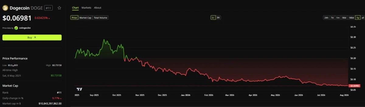 Dogecoin Trolls Spider-Man: You’d Need 11 More Record Weekends