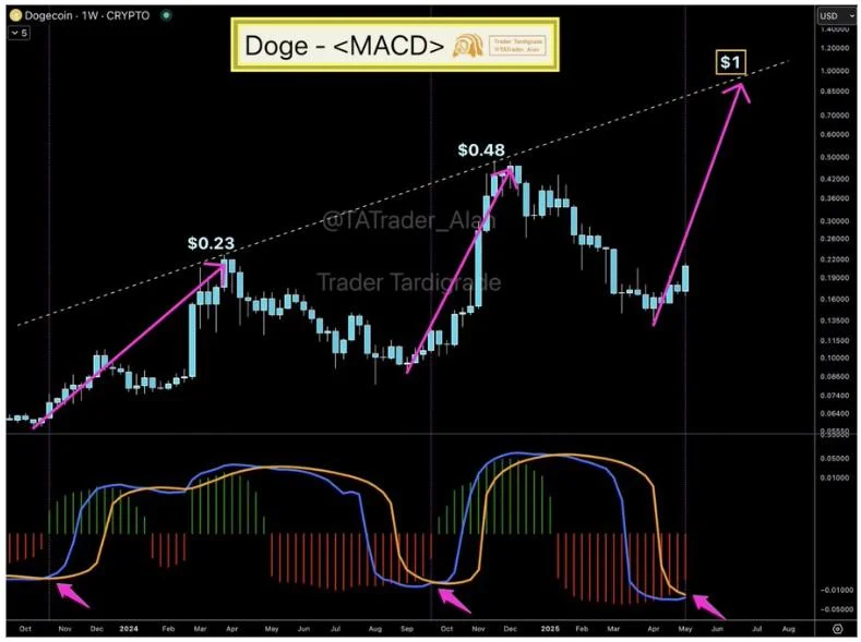 Dogecoin Undergoes MACD Crossover: Is The $1 Milestone Within Reach?