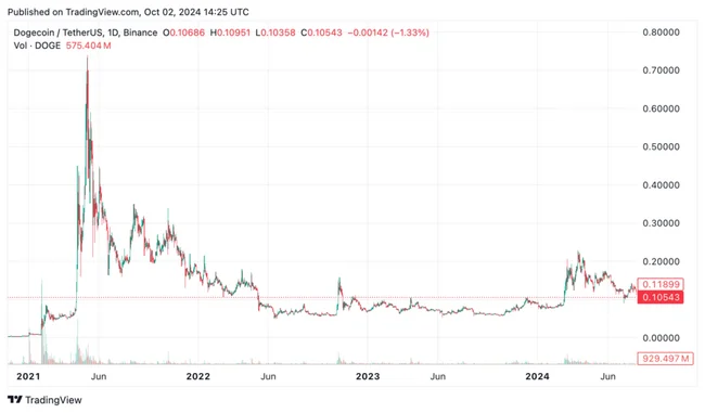 Dogecoin vs Shiba Inu: What’s the difference?