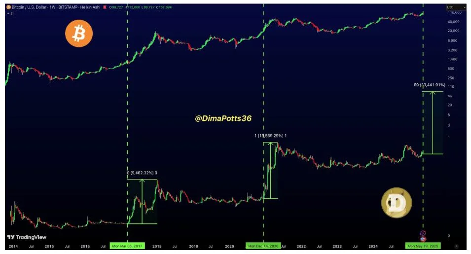 Dogecoin Weekly Chart Shows Bitcoin-Like Movements That Could Trigger Massive Rally