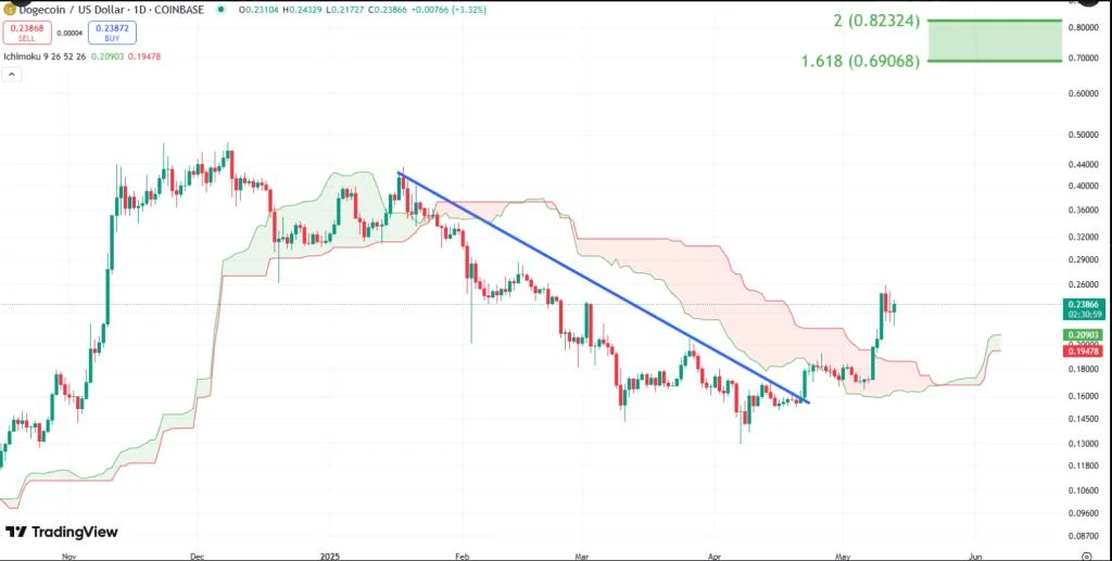 Dogecoin’s $1 Dream: Analyst Reveals When It Could Finally Happen