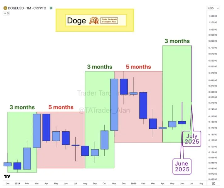 Dogecoin’s Growth Pattern Hints At Massive June–July Rally After 5-Month Pullback