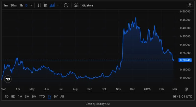 Dogecoin’s price falls back to pre-DOGE levels as Musk-Trump alliance grows