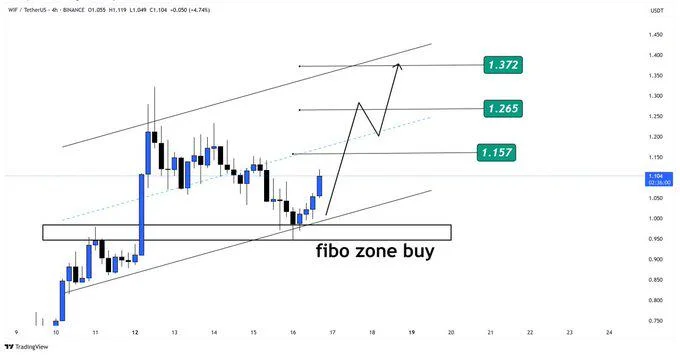 Dogwifhat (WIF) Targets $1.50 Amid 50% Weekly Jump – Here Are The Levels To Watch