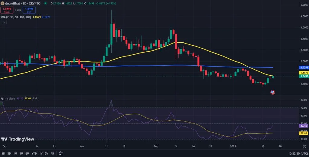 Dogwifhat ziet breakout na consolidatie, klaar voor 50% rally – welke crypto meme nu kopen?