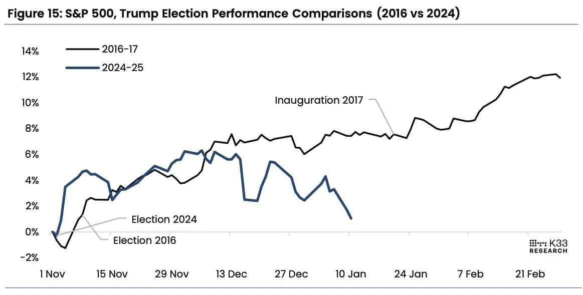 Donald Trump’s inauguration may no longer be a sell-the-news event for bitcoin, K33 says