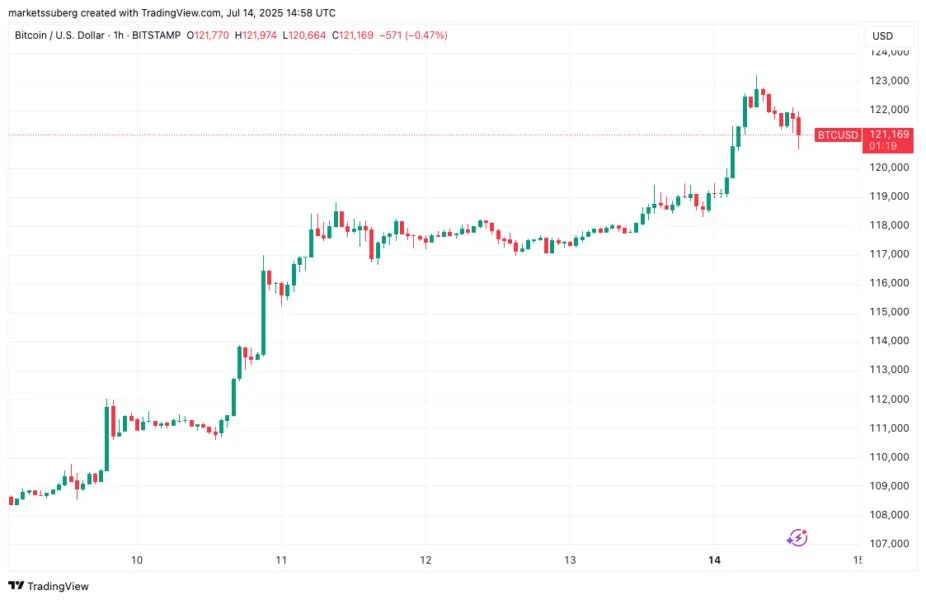  'Don't get trapped!' Bitcoin price analysis sees dip with $118.8K in focus 