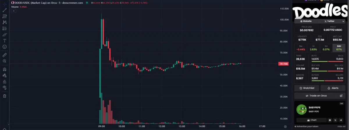 Doodles NFT token stalls after airdrop