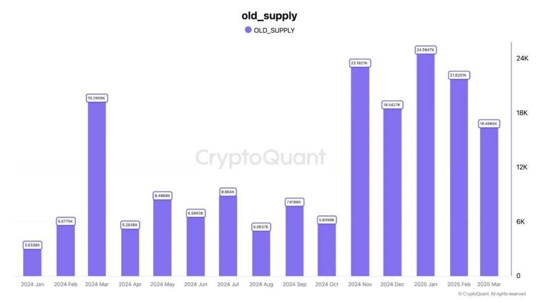 Dormant Bitcoin Movements Surge by 121% in Q1 2025 Amid Sentiment Shifts