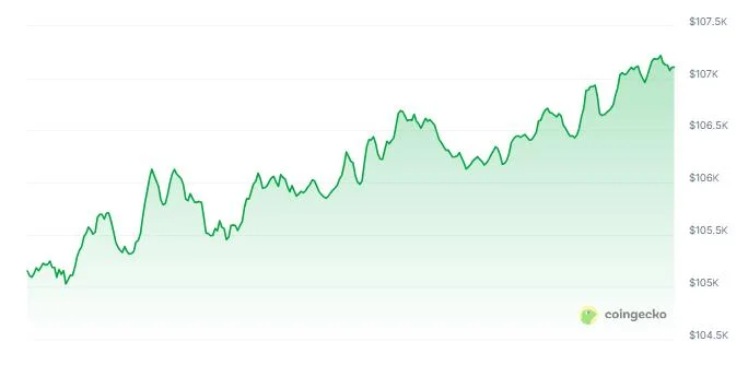 Double Win: Dogwifhat Jumps 24% Alongside Bitcoin’s $107K Push