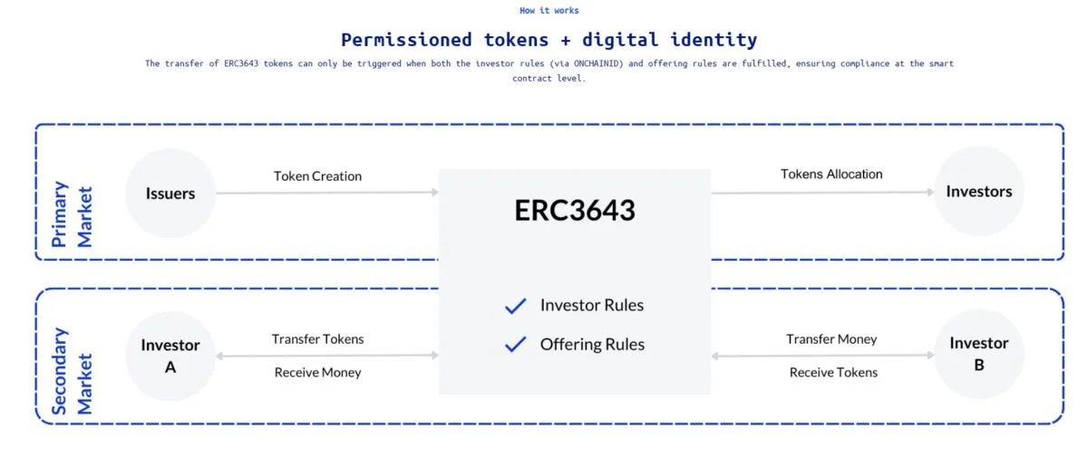 DTCC to promote ERC3643 token standard