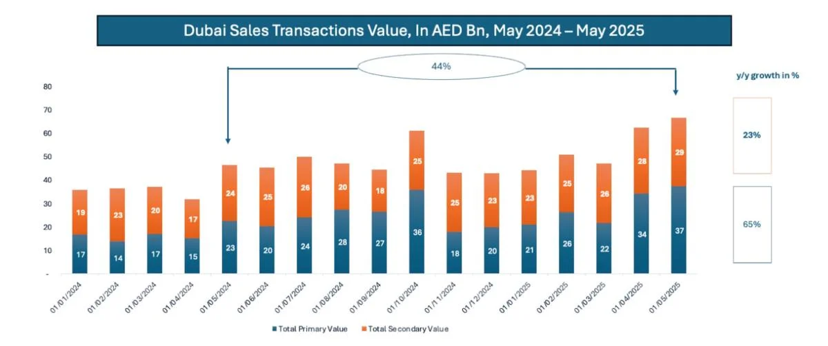Dubai real estate sales hit $18B in May amid tokenization push