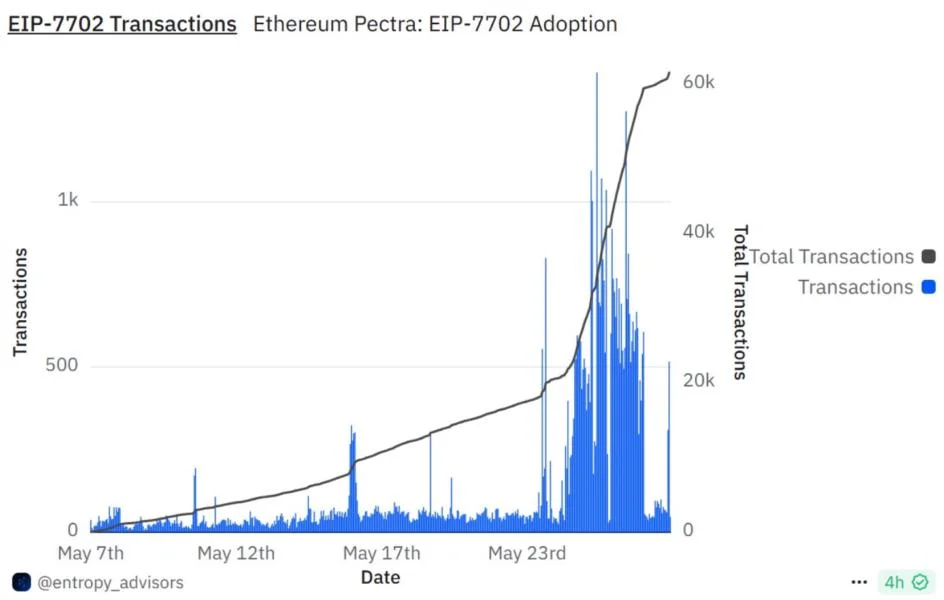 EIP-7702 Transactions Surge After Ethereum’s Pectra Upgrade, But Phishing Risks Loom