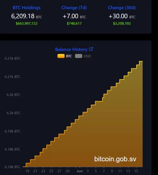 El Salvador has bought 240 Bitcoin since IMF non-accumulation agreement