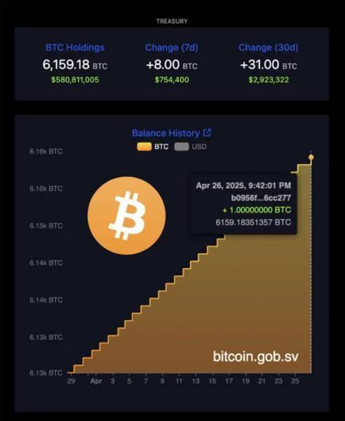 El Salvador Increases Bitcoin Holdings Despite IMF Focus on Fiscal Reforms