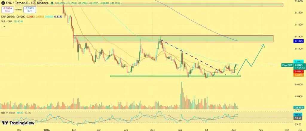 ENA Price Surges on Fresh Arthur Hayes Buy: Will Ethena Lead the Next Altcoin Rally?