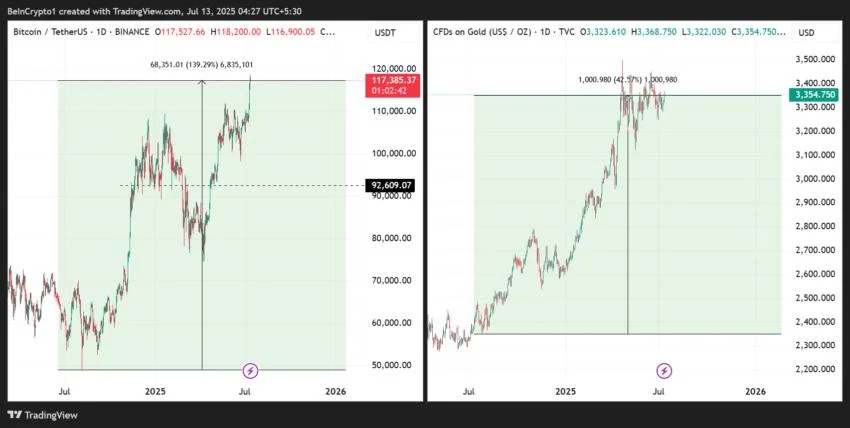 ETF Analyst Eric Balchunas Calls Out Gold Maxis Amid Bitcoin ATH