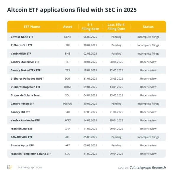 ETF filings explode in 2025, heating hopes of an ‘altcoin summer’