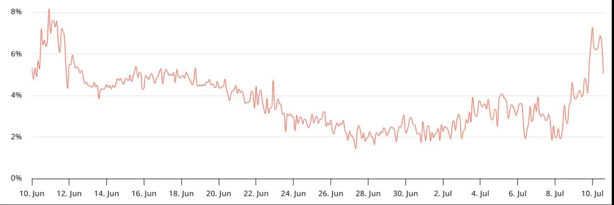 ETH maxis scream for $3K, but data shows pro Ether traders cautiously positioned