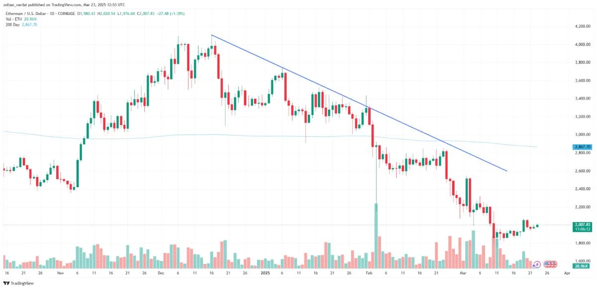 ETH may reclaim $2.2K ‘macro range’ amid growing whale accumulation