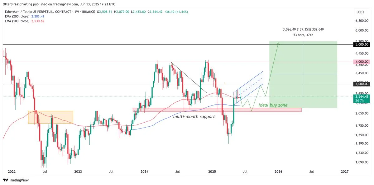 ETH price trend data suggests all future dips are for buying