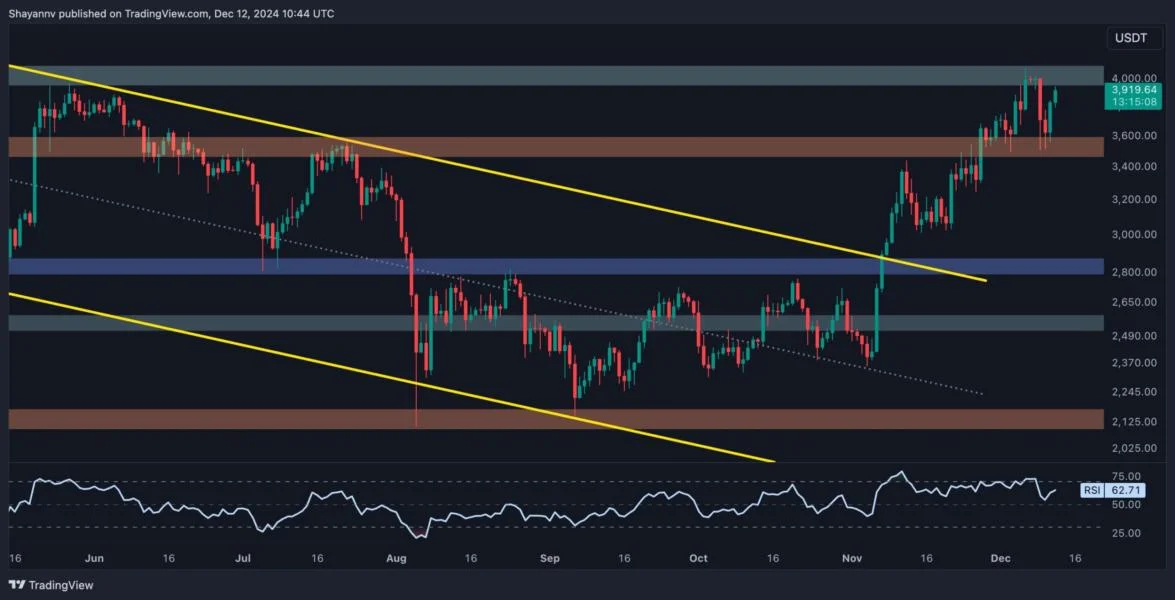 ETH Seems Primed to Take Down $4K After Recent Rebound: Ethereum Price Analysis