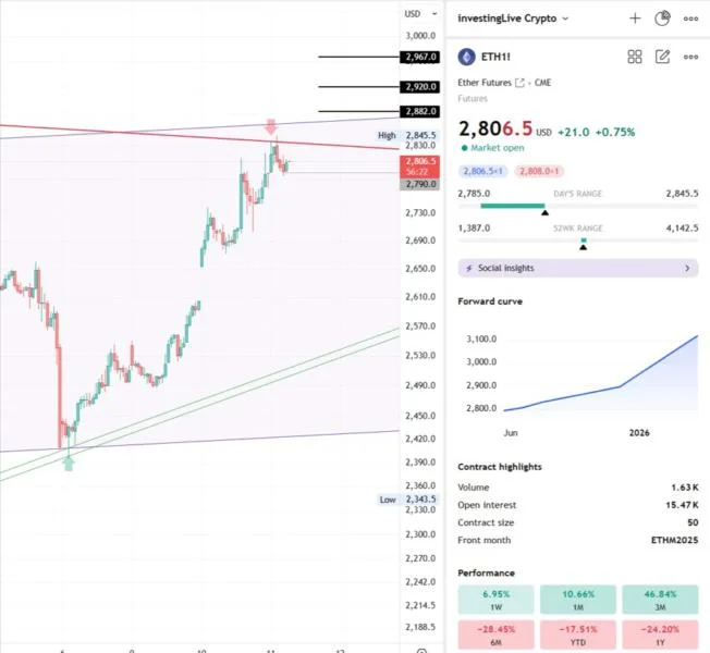 ETH Technical Analysis as ETH Futures Conquers $2800