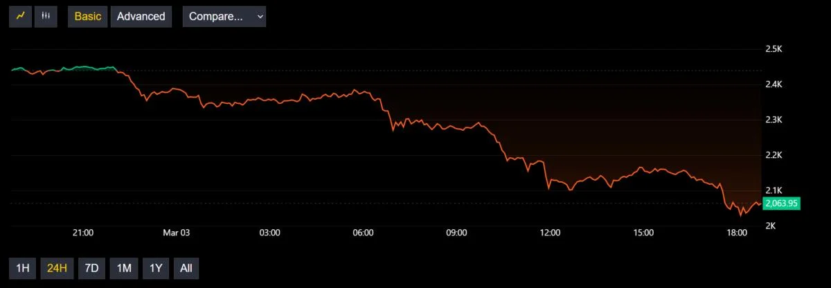 ETH Tests $2K, Lowest Since November 2023 