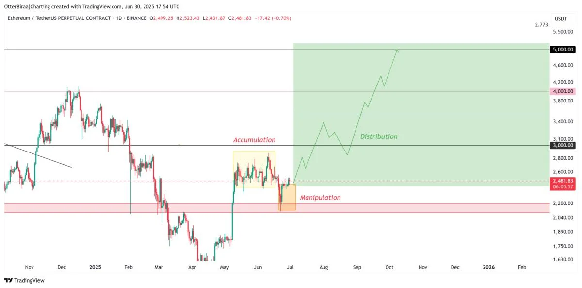ETH trading pattern points to 100% rally to $5,000: What are the odds?
