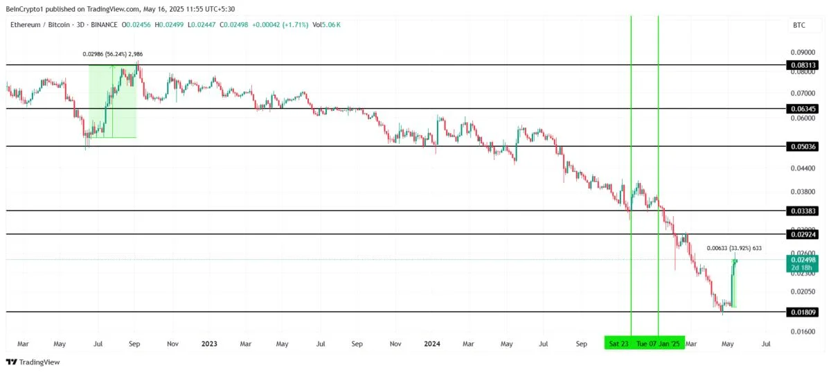 ETH/BTC Pops 34 % in a Week—But History Says Altcoin Season Still a Long Shot