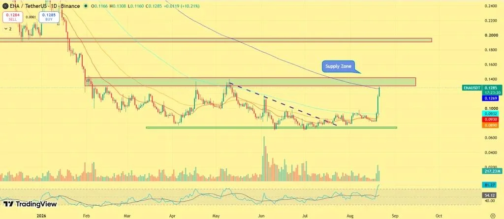 Ethena Price Explodes 40% as Arthur Hayes Calls Ethena a 5X Bet — Can ENA Reach $0.20?