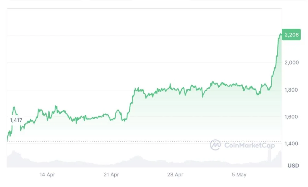 Ether clocks ‘insane’ 20% candle post Pectra — a turning point?