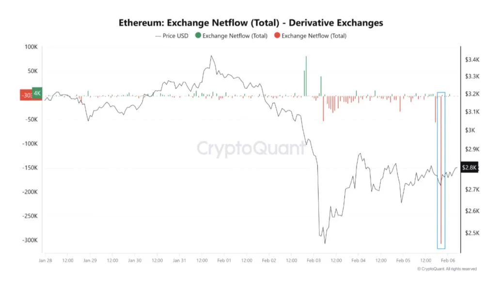 Ether derivatives netflow falls to lowest in 18 months — Why is this bullish?