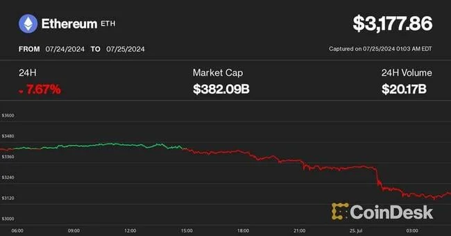 Ether Down Over 7.5% as ETHE Outflows Ramp Up