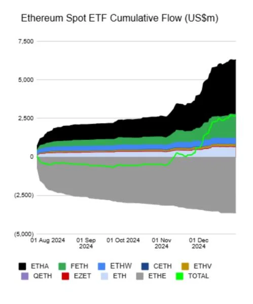 Ether ETF net inflows hit $2.6B in December