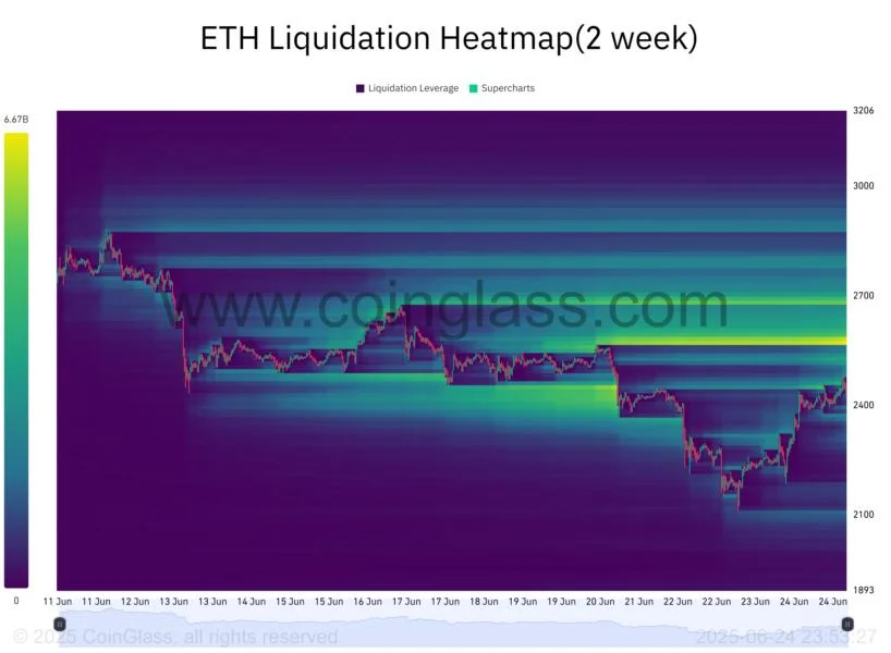 Ether liquidity sits above $2.5K: Will ETH bulls grab it?