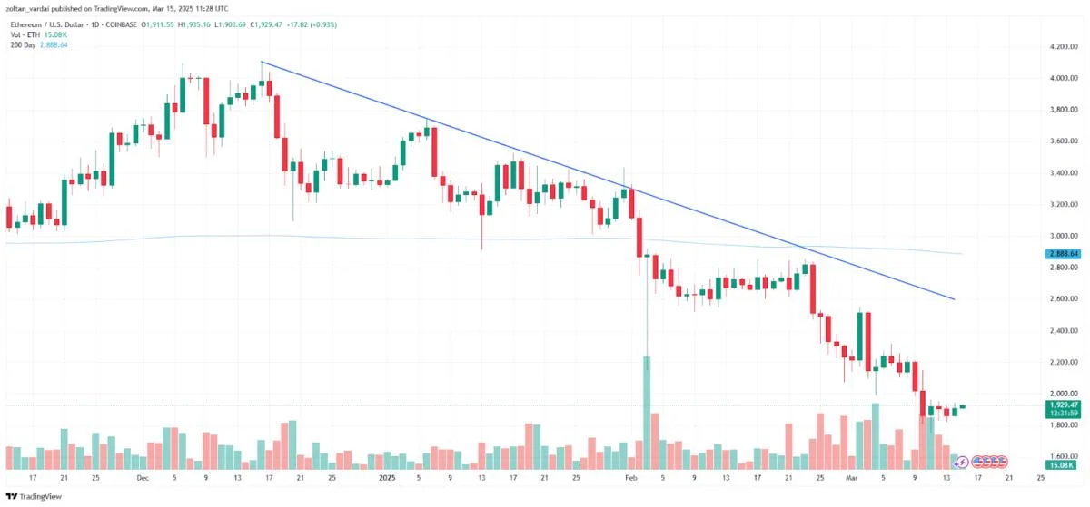 Ether may fall below $1.9K ‘robust’ demand zone, analysts eye capitulation