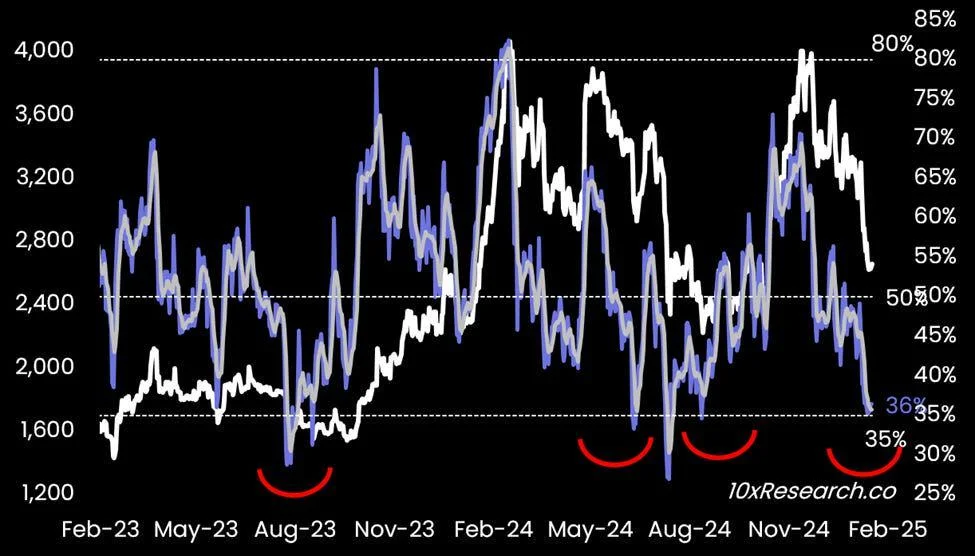 Ether Poised for a Rebound to $3K From Oversold Levels: Analysts