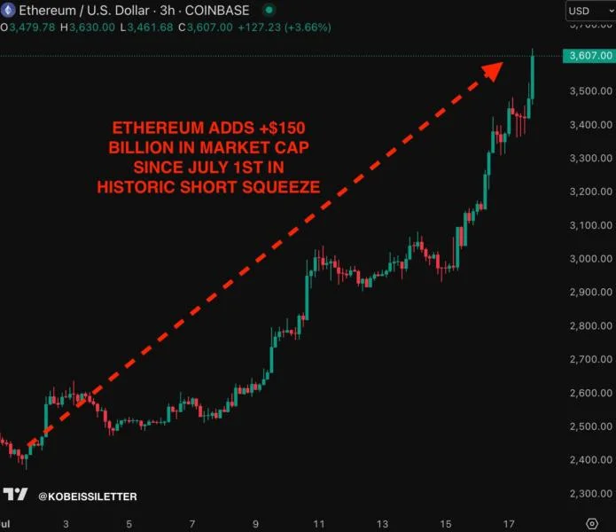 Ether preps record short squeeze as analysis sees $4K ETH price 'soon'