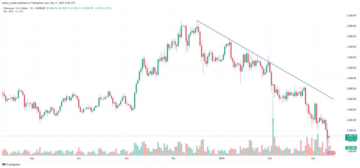 Ether risks correction to $1.8K as ETF outflows, tariff fears continue