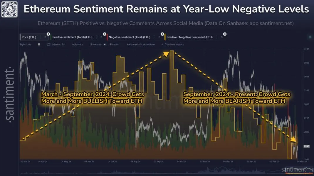 Ether sentiment hits yearly low but that could be a good thing: Santiment