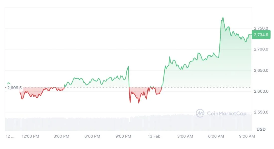 Ether shoots up 3.5% as CBOE, 21Shares seek to add ETH staking to ETF