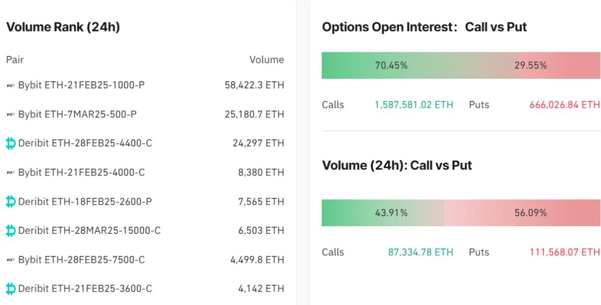 Ether traders eye growth as options market leans bullish