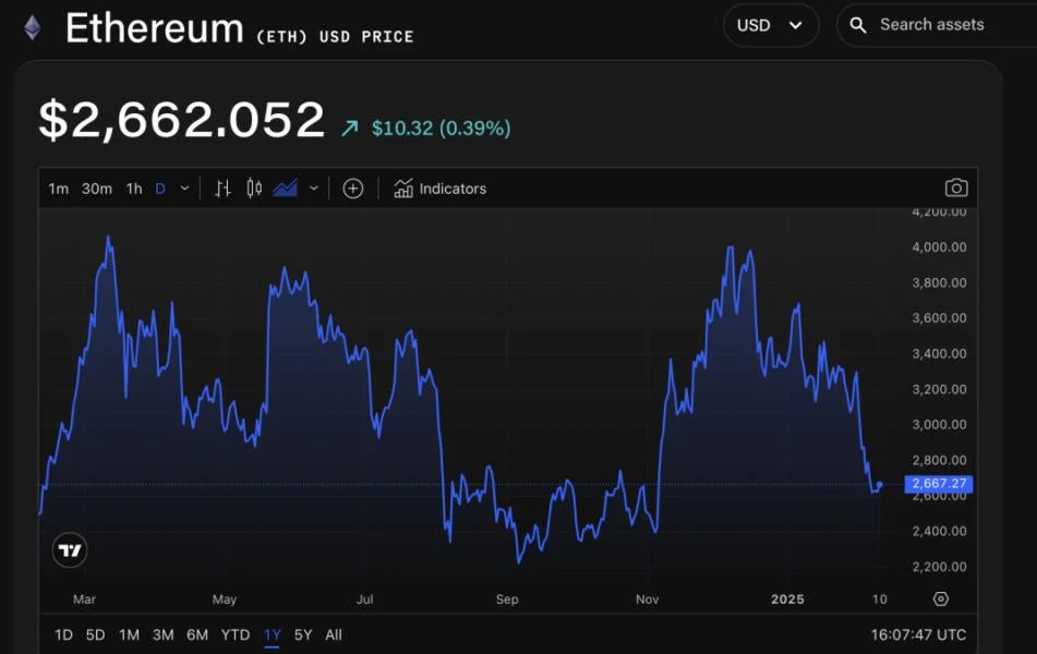 Ether underperforms as hedge funds ramp up short positions, analysts say