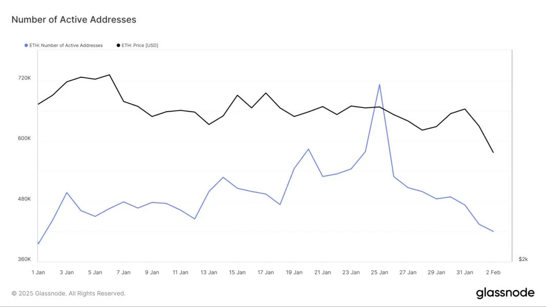 Ethereum Active Addresses Sink as ETH Dips Below $3,000
